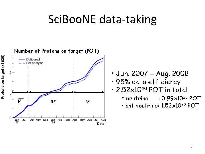 Sci. Boo. NE data-taking Number of Protons on target (POT) • Jun. 2007 –