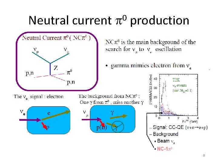 Neutral current p 0 production 8 