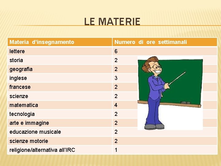 LE MATERIE Materia d’insegnamento Numero di ore settimanali lettere 6 storia 2 geografia 2