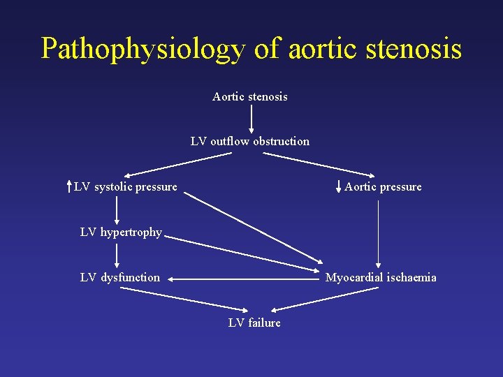 Pathophysiology of aortic stenosis Aortic stenosis LV outflow obstruction LV systolic pressure Aortic pressure