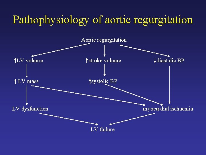 Pathophysiology of aortic regurgitation Aortic regurgitation LV volume stroke volume LV mass systolic BP