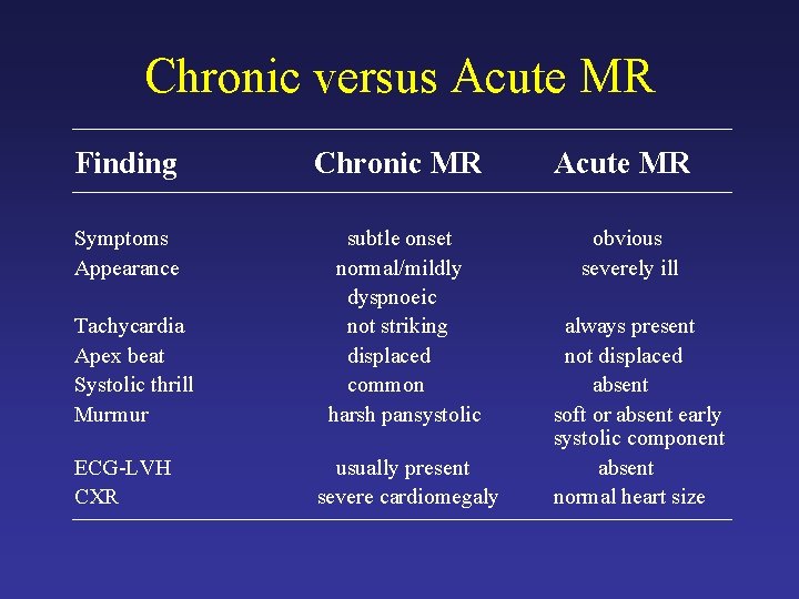 Chronic versus Acute MR Finding Chronic MR Symptoms Appearance subtle onset normal/mildly dyspnoeic not
