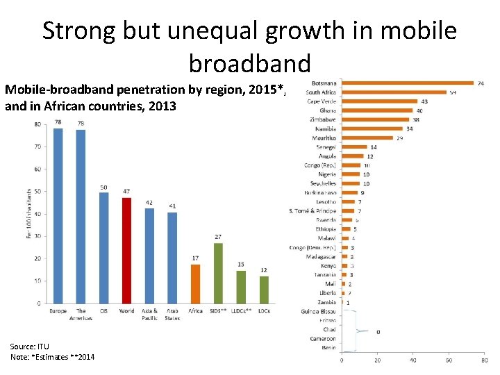 Strong but unequal growth in mobile broadband Mobile-broadband penetration by region, 2015*, and in