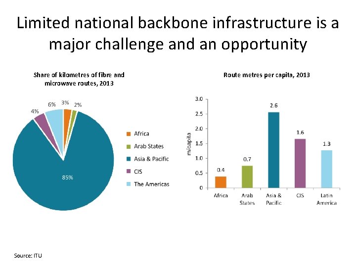 Limited national backbone infrastructure is a major challenge and an opportunity Share of kilometres