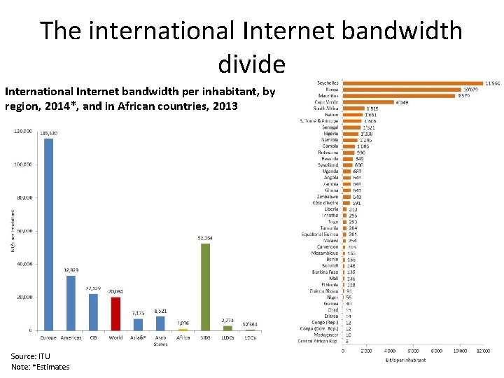 The international Internet bandwidth divide International Internet bandwidth per inhabitant, by region, 2014*, and