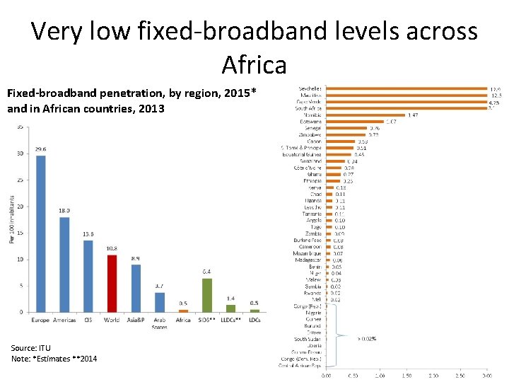 Very low fixed-broadband levels across Africa Fixed-broadband penetration, by region, 2015* and in African