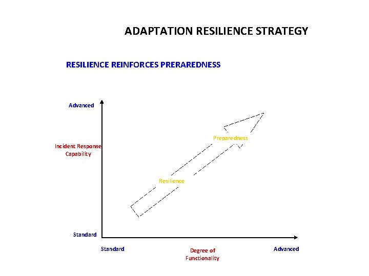 ADAPTATION RESILIENCE STRATEGY RESILIENCE REINFORCES PRERAREDNESS Advanced Preparedness Incident Response Capability Resilience Standard Degree