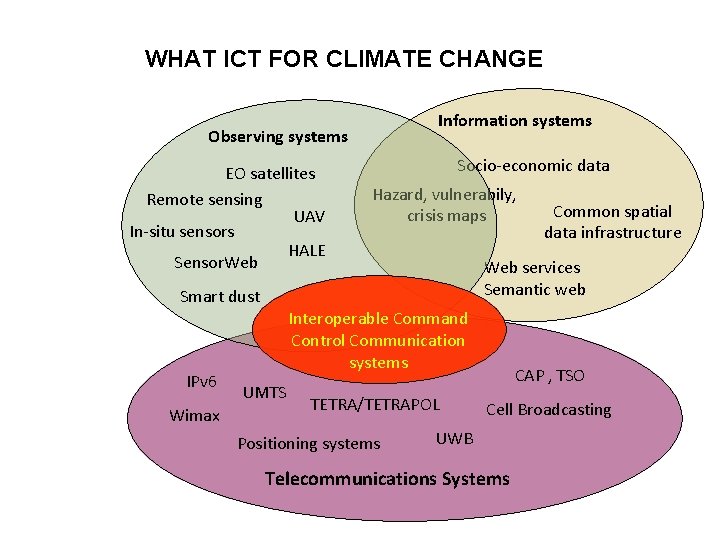 WHAT ICT FOR CLIMATE CHANGE Information systems Observing systems EO satellites Remote sensing UAV