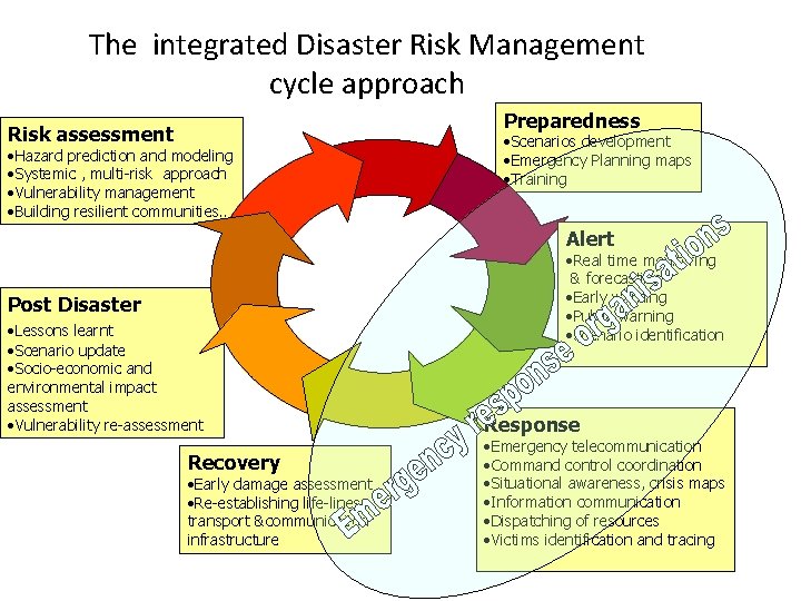 The integrated Disaster Risk Management cycle approach Preparedness Risk assessment • Hazard prediction and