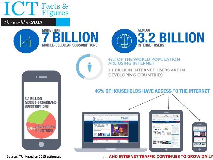 Source: ITU, based on 2015 estimates …. AND INTERNET TRAFFIC CONTINUES TO GROW DAILY