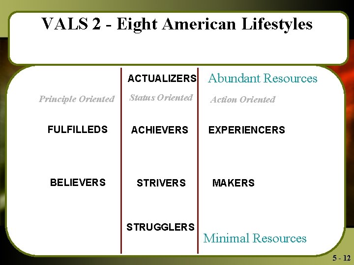 VALS 2 - Eight American Lifestyles ACTUALIZERS Abundant Resources Principle Oriented Status Oriented Action