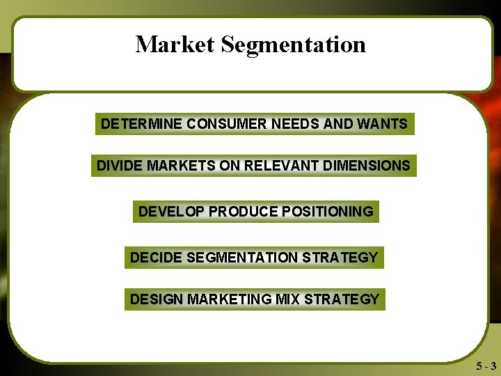 Market Segmentation DETERMINE CONSUMER NEEDS AND WANTS DIVIDE MARKETS ON RELEVANT DIMENSIONS DEVELOP PRODUCE
