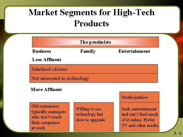 Market Segments for High-Tech Products The pessimists Business Family Entertainment Less Affluent Sidelined citizens