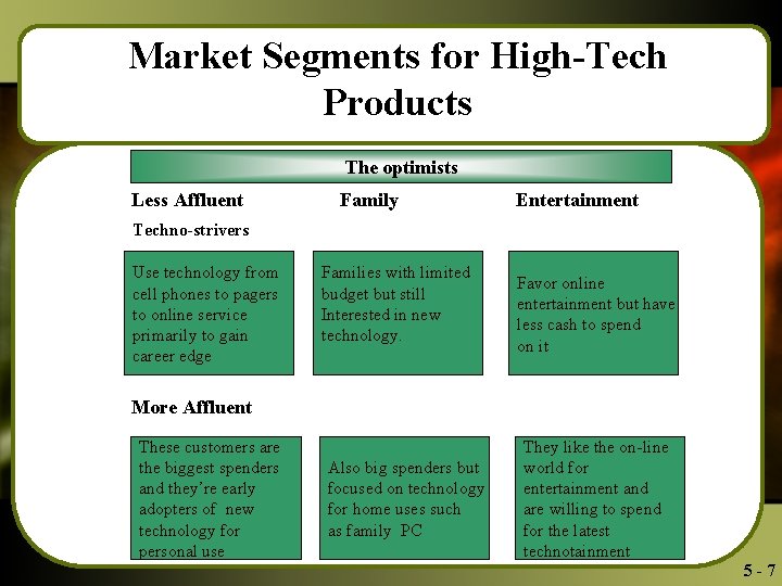 Market Segments for High-Tech Products The optimists Less Affluent Family Entertainment Techno-strivers Use technology