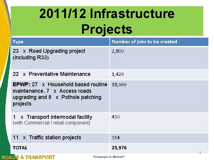 2011/12 Infrastructure Projects Type Number of jobs to be created 23 x Road Upgrading