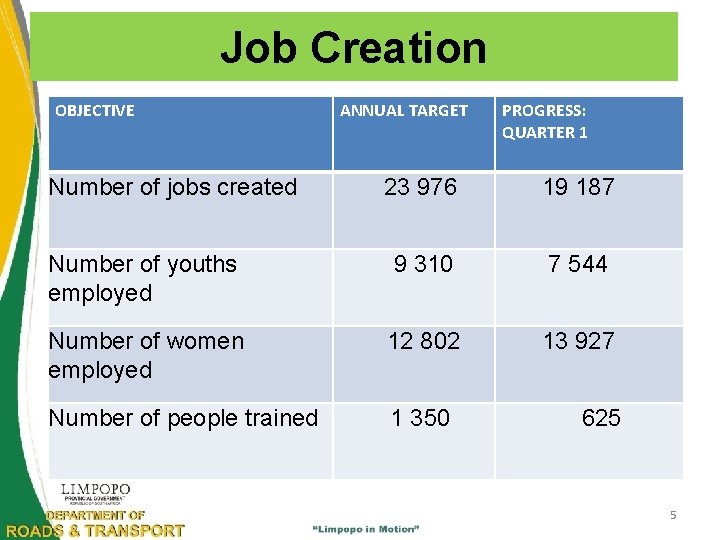 Job Creation OBJECTIVE Number of jobs created ANNUAL TARGET PROGRESS: QUARTER 1 23 976