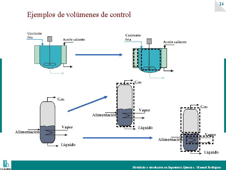 14 Ejemplos de volúmenes de control Modelado y simulación en Ingeniería Química. Manuel Rodríguez