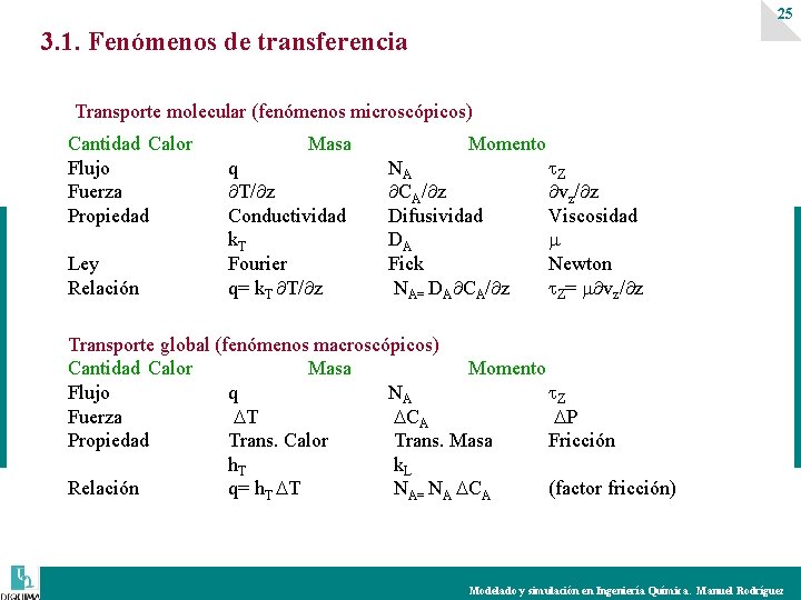 25 3. 1. Fenómenos de transferencia Transporte molecular (fenómenos microscópicos) Cantidad Calor Flujo Fuerza