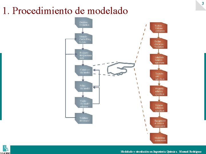 1. Procedimiento de modelado 3 Modelado y simulación en Ingeniería Química. Manuel Rodríguez 