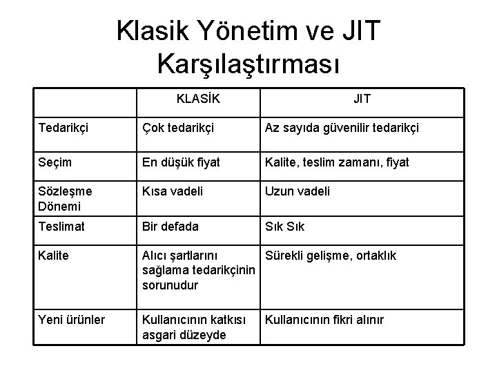 Klasik Yönetim ve JIT Karşılaştırması KLASİK JIT Tedarikçi Çok tedarikçi Az sayıda güvenilir tedarikçi