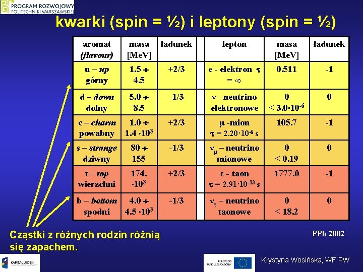 kwarki (spin = ½) i leptony (spin = ½) aromat (flavour) masa [Me. V]