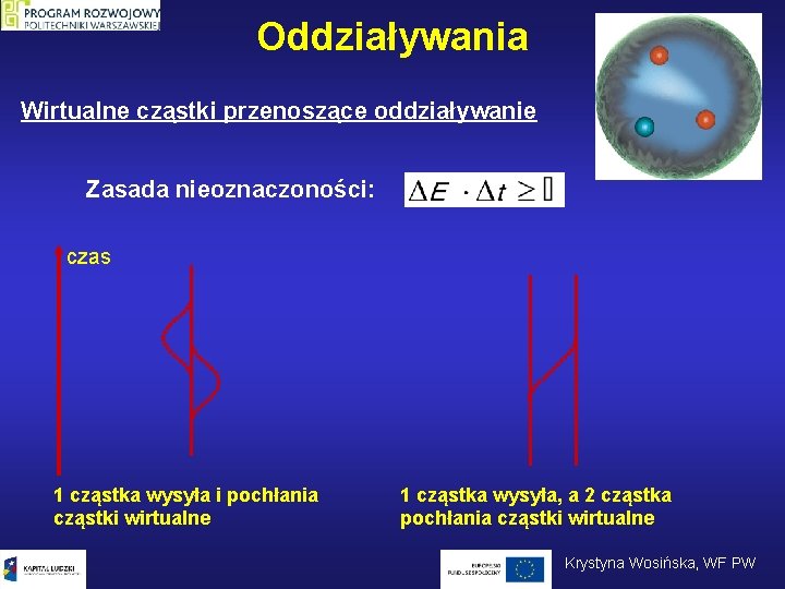 Oddziaływania Wirtualne cząstki przenoszące oddziaływanie Zasada nieoznaczoności: czas 1 cząstka wysyła i pochłania cząstki