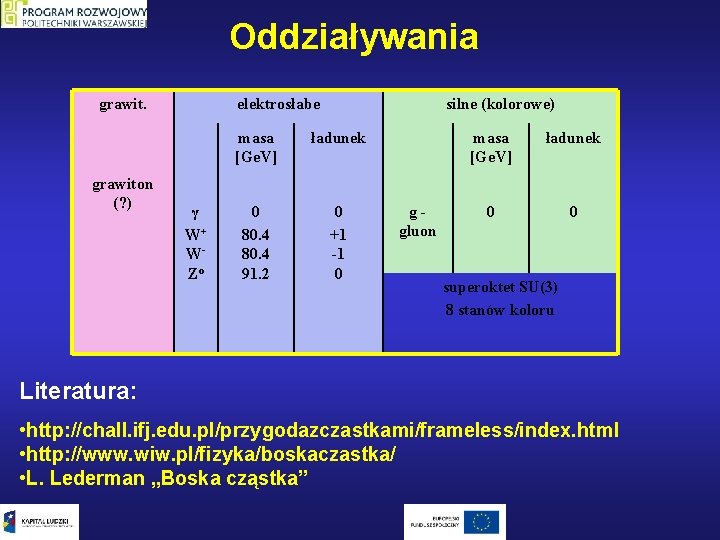 Oddziaływania grawiton (? ) elektrosłabe γ W+ WZo silne (kolorowe) masa [Ge. V] ładunek