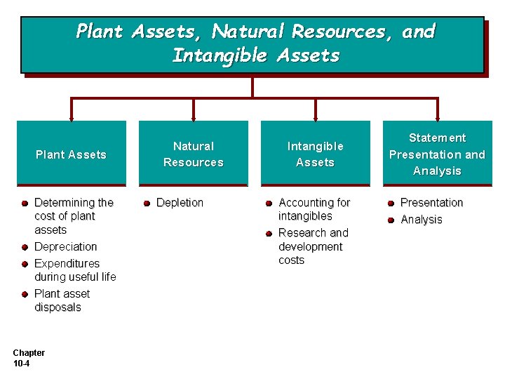 Plant Assets, Natural Resources, and Intangible Assets Plant Assets Determining the cost of plant