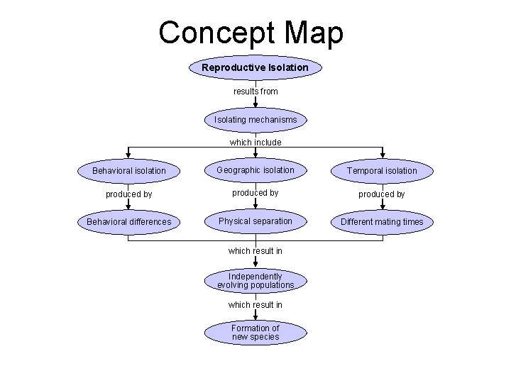 Section 16 -3 Concept Map Reproductive Isolation results from Isolating mechanisms which include Behavioral