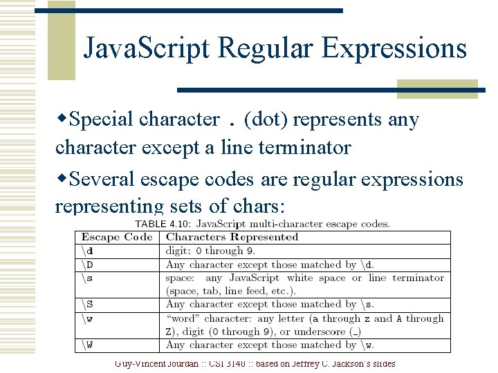 Java. Script Regular Expressions w. Special character. (dot) represents any character except a line