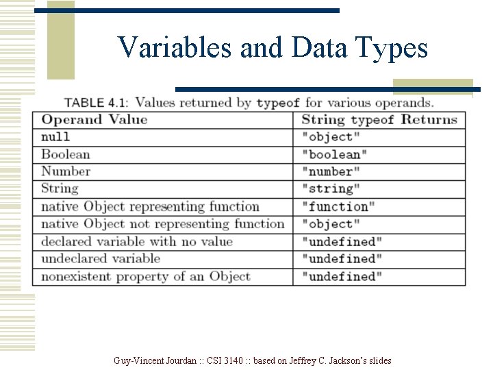 Variables and Data Types Guy-Vincent Jourdan : : CSI 3140 : : based on