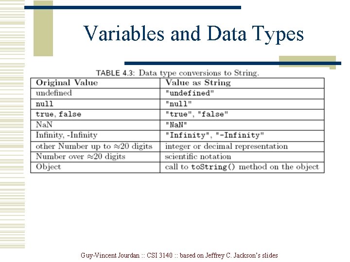 Variables and Data Types Guy-Vincent Jourdan : : CSI 3140 : : based on