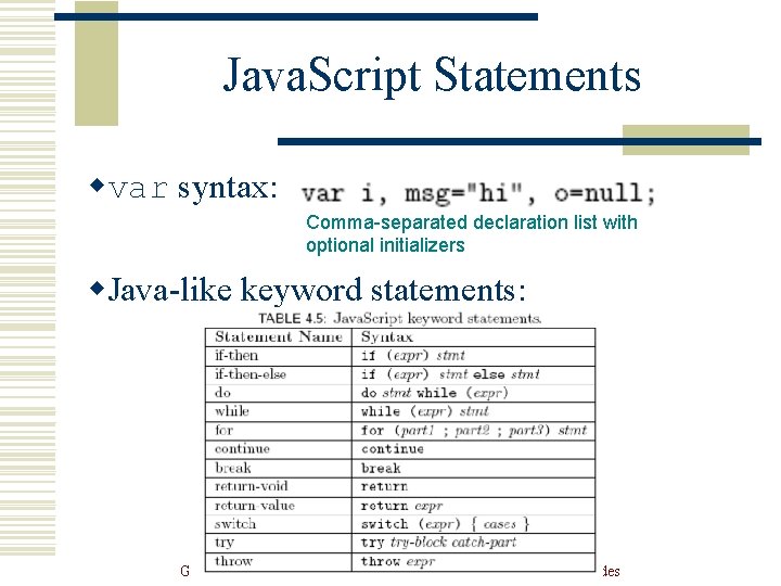 Java. Script Statements wvar syntax: Comma-separated declaration list with optional initializers w. Java-like keyword