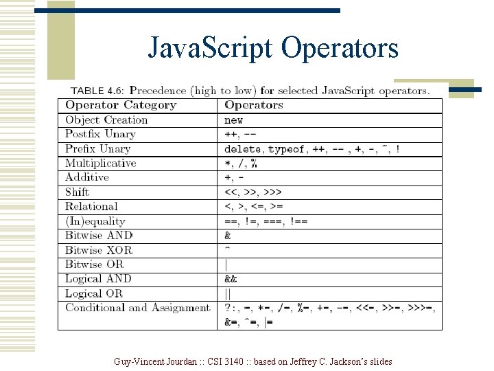Java. Script Operators Guy-Vincent Jourdan : : CSI 3140 : : based on Jeffrey