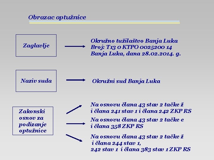 Obrazac optužnice Zaglavlje Naziv suda Zakonski osnov za podizanje optužnice Okružno tužilaštvo Banja Luka