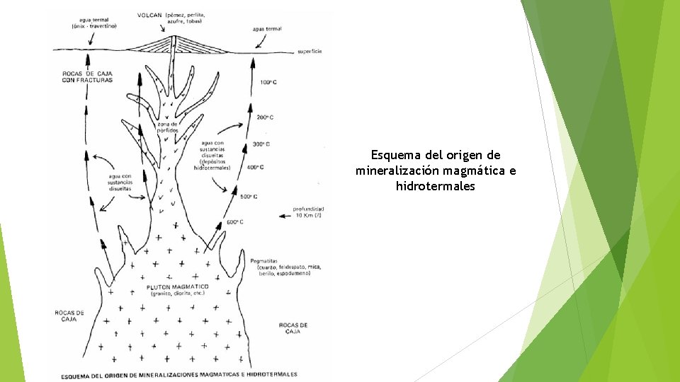 Esquema del origen de mineralización magmática e hidrotermales 