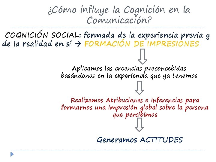 ¿Cómo influye la Cognición en la Comunicación? COGNICIÓN SOCIAL: formada de la experiencia previa