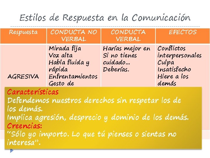 Estilos de Respuesta en la Comunicación Respuesta CONDUCTA NO VERBAL CONDUCTA VERBAL EFECTOS Mirada