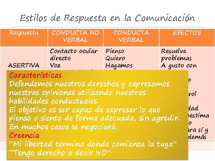 Estilos de Respuesta en la Comunicación Respuesta CONDUCTA NO VERBAL CONDUCTA VERBAL EFECTOS Contacto