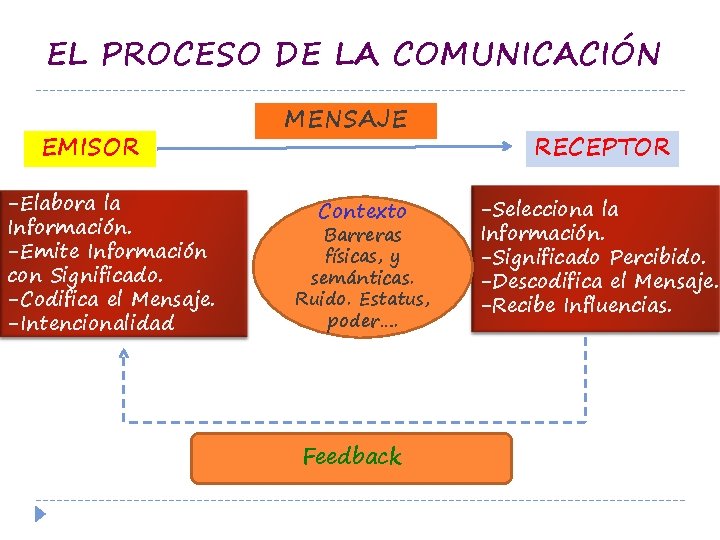 EL PROCESO DE LA COMUNICACIÓN EMISOR -Elabora la Información. -Emite Información con Significado. -Codifica