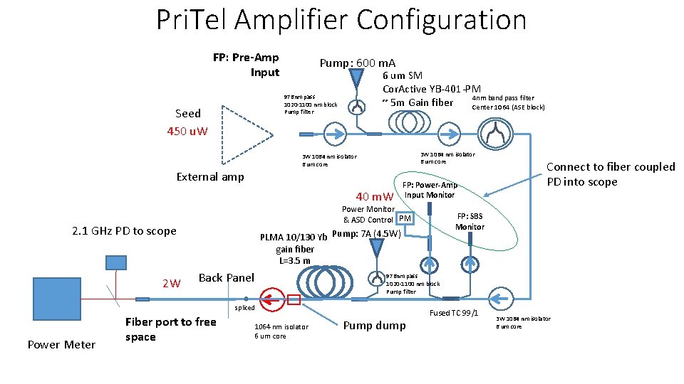 Pri. Tel Amplifier Configuration FP: Pre-Amp Input Pump: 600 m. A 6 um SM