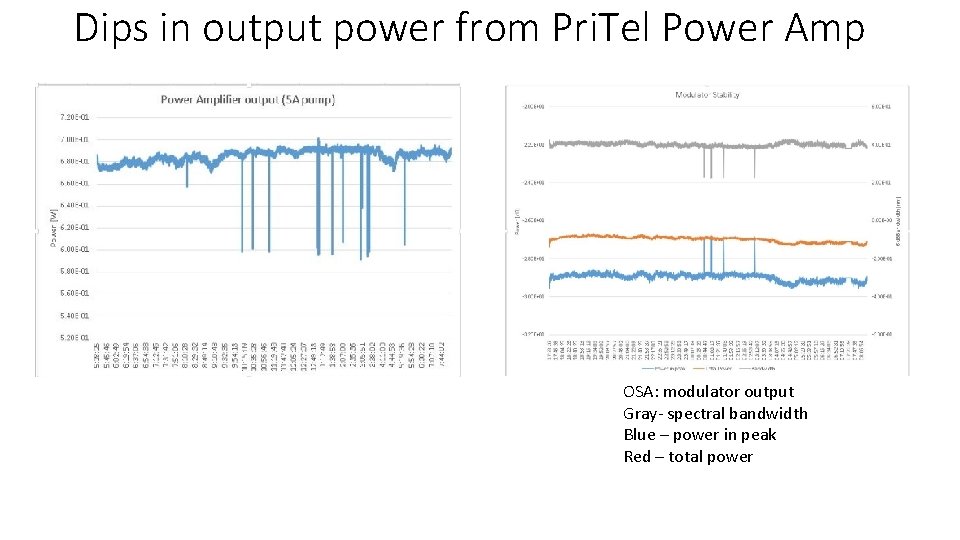 Dips in output power from Pri. Tel Power Amp OSA: modulator output Gray- spectral