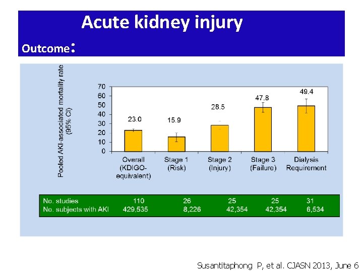 Outcome : Acute kidney injury Susantitaphong P, et al. CJASN 2013, June 6 