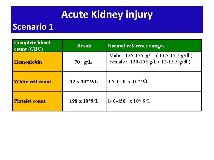 Scenario 1 Complete blood count (CBC) Hemoglobin Acute Kidney injury Result 70 g/L Normal