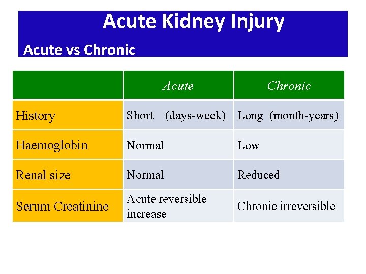 Acute Kidney Injury Acute vs Chronic Acute Chronic History Short Haemoglobin Normal Low Renal