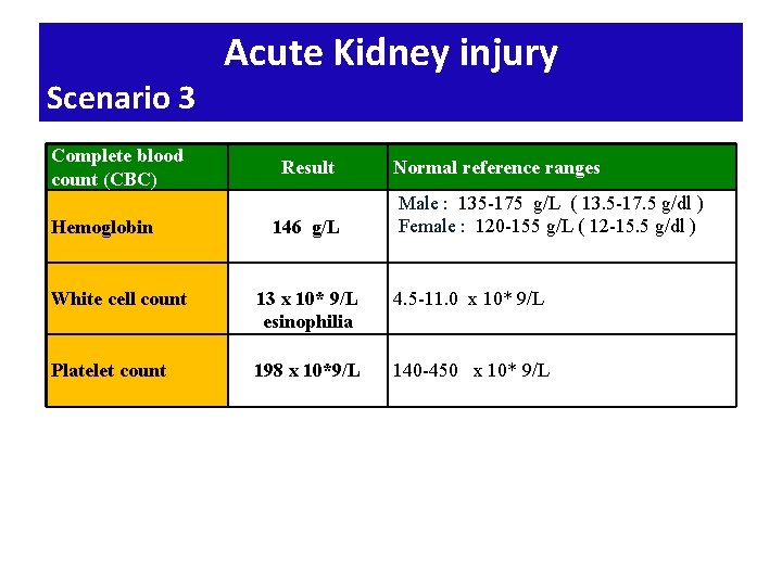 Scenario 3 Complete blood count (CBC) Hemoglobin Acute Kidney injury Result 146 g/L Normal