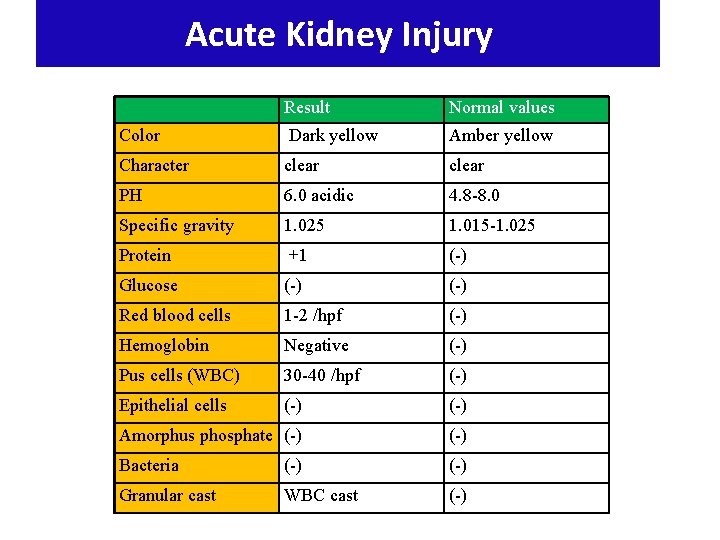 Acute Kidney Injury Result Normal values Color Dark yellow Amber yellow Character clear PH