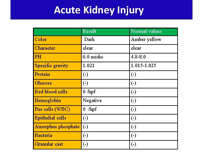 Acute Kidney Injury Result Normal values Color Dark Amber yellow Character clear PH 6.