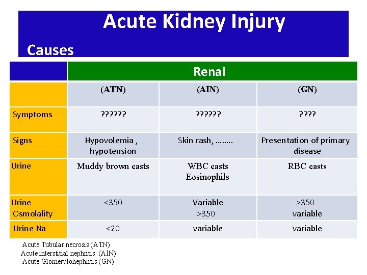 Acute Kidney Injury Causes Renal (ATN) (AIN) (GN) ? ? ? ? ? Signs