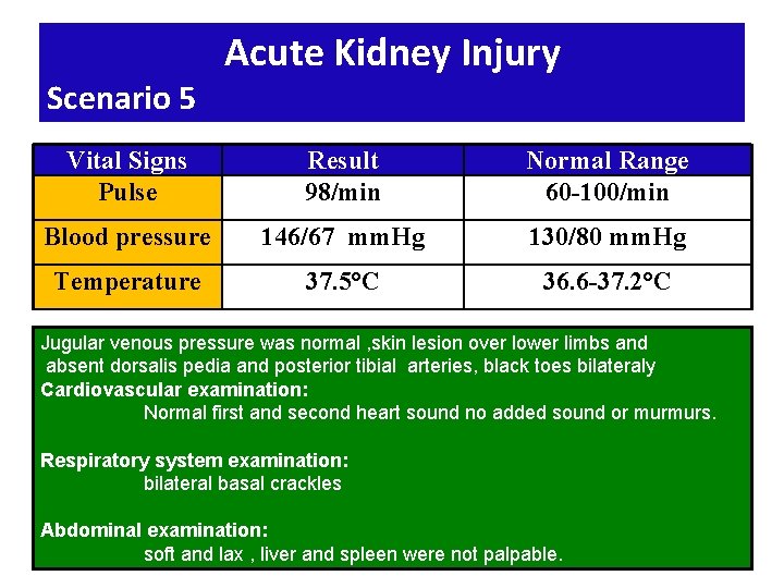 Scenario 5 Acute Kidney Injury Vital Signs Pulse Result 98/min Normal Range 60 -100/min